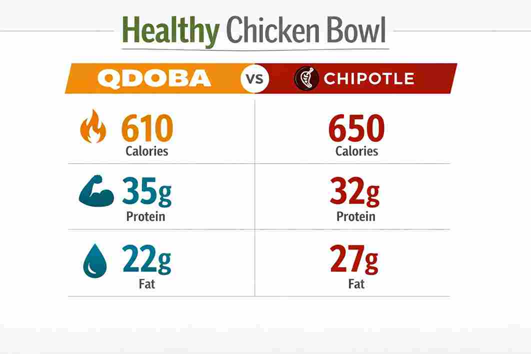 Infographic comparing Qdoba and Chipotle nutrition